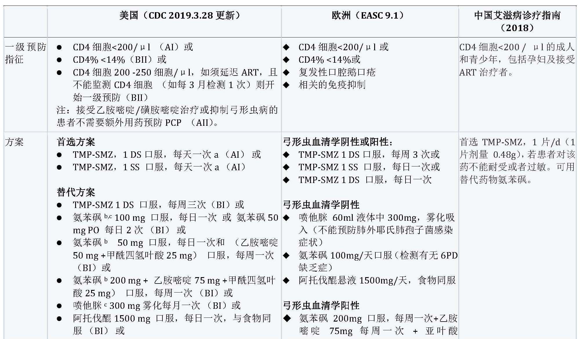肺孢子菌肺炎最新指南,耶氏肺孢子菌肺炎治疗大概要多久