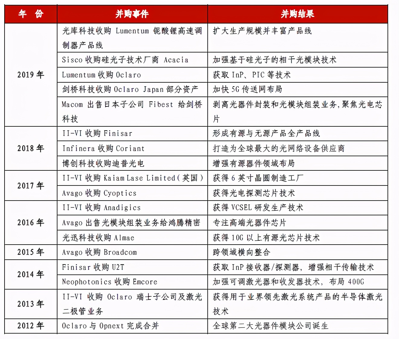 光器件行业深度分析,光器件行业前景怎么样