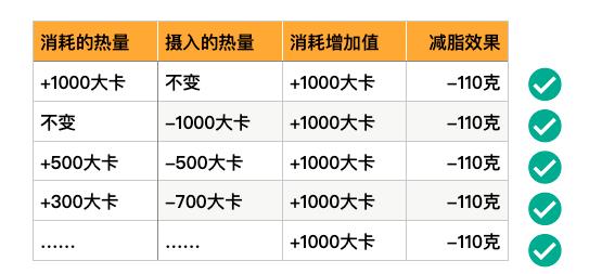 15天减20斤,90天减80斤