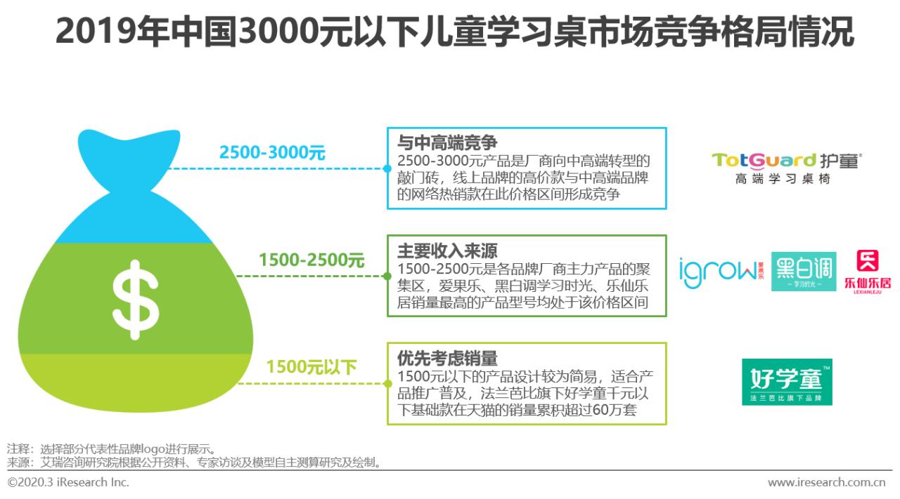 2020年中国功能性儿童学习用品行业白皮书