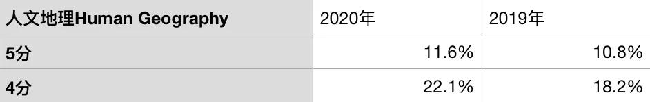 ap成绩5分通过率,ap成绩怎么抵大学学分