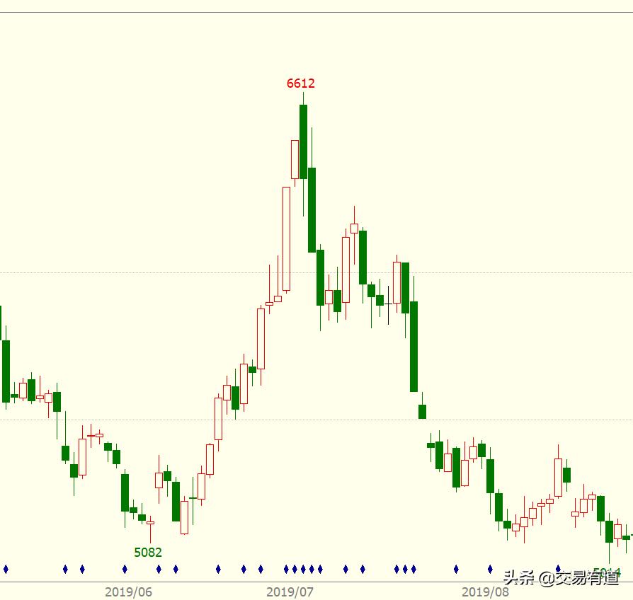 期货操作有对应的实物吗?,期货是否可以短线炒作