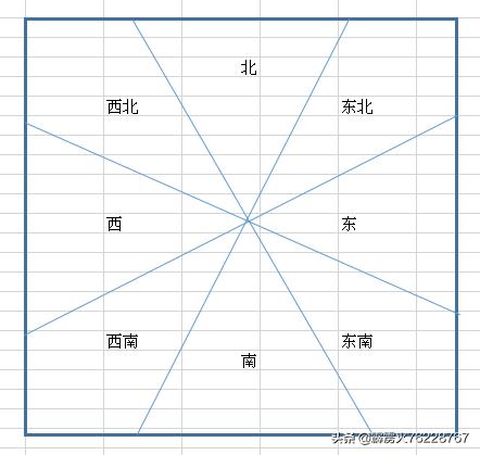 你没见过的洛书(八),数学的坐标系为什么是90度的?