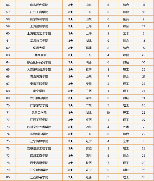 中国本科就业竞争力排行,全国民办本科综合实力排名