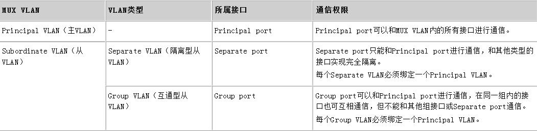 supervlan与muxvlan,vlan聚合与超级vlan