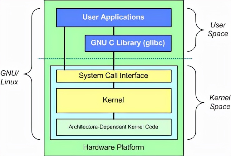 深入学习linux内核及操作系统教程,linux内核的五大子系统代码实现