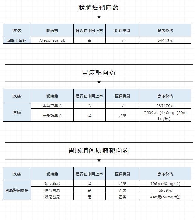 可能是史上最全的癌症靶向药清单（含价格）