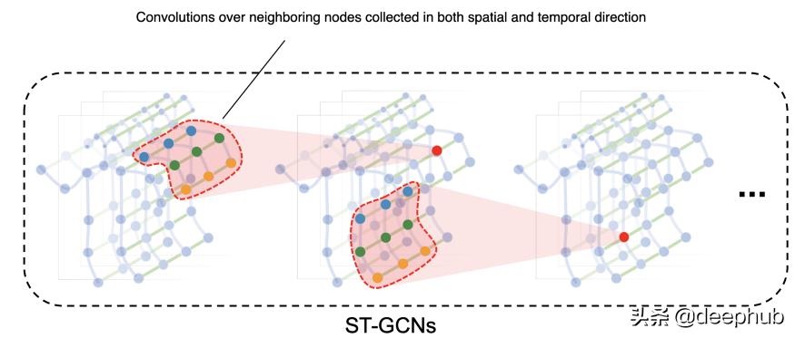 图神经网络基础前沿应用,图神经网络的概述