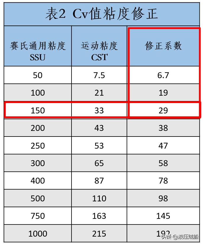 知道阀门cv值怎么测开度流量,阀门流量系数计算标准