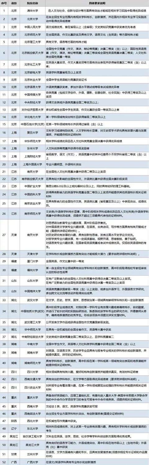 自主招生各大学要求的标准是什么,广东高职院校2022年自主招生条件