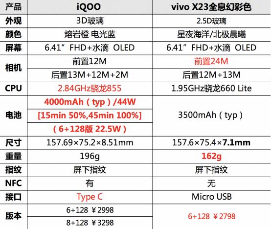 iqoo跟x23区别,iqoo一代和x23屏幕通用吗