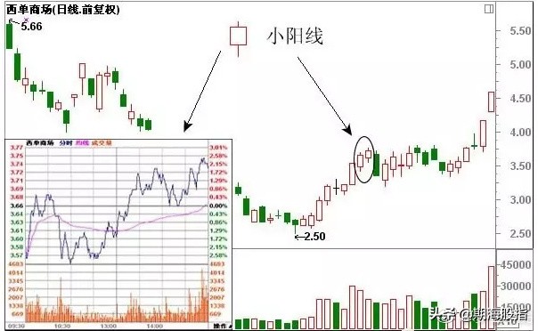 一阳穿三线绝佳买入形态k线图,乌云盖顶12种绝佳买入形态k线图