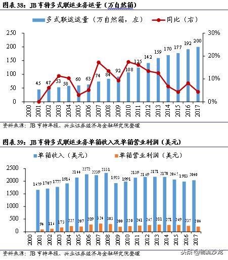 从营收近72亿美元的多式联运巨头JB亨特中，我国企业能学到什么？