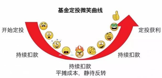 做了定投这么多年，终于发现……