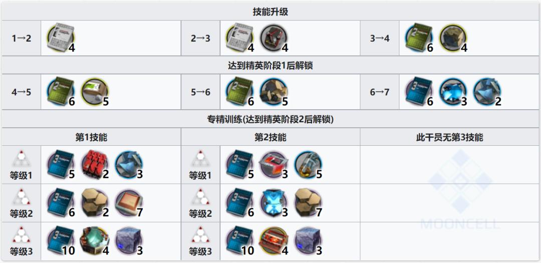 明日方舟蚀清测评,明日方舟前期及后期最佳五星干员
