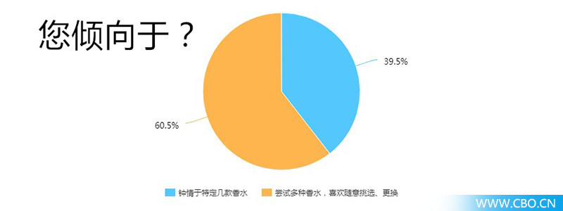 对200位90后进行香水大调查，我们发现了什么？