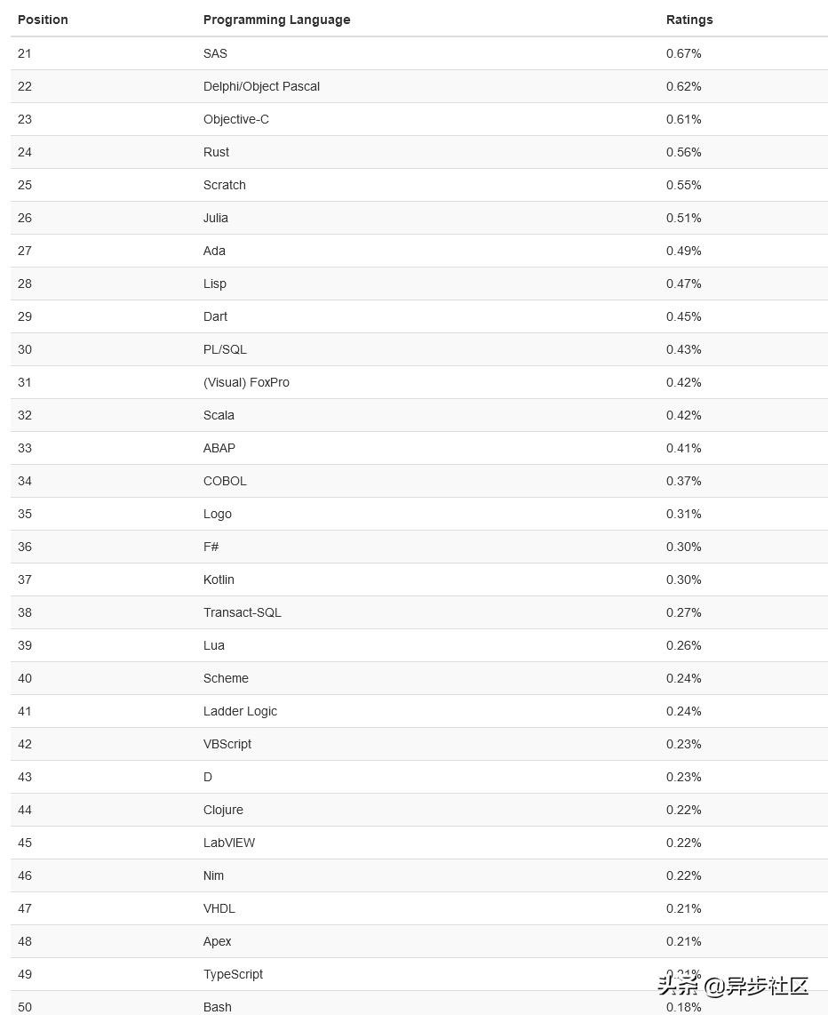 tiobe最新编程语言排行,tiobe编程语言最新排行榜