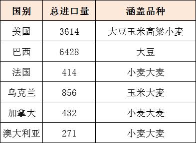进口粮食和国内自产价格,俄罗斯和美国的粮食对比