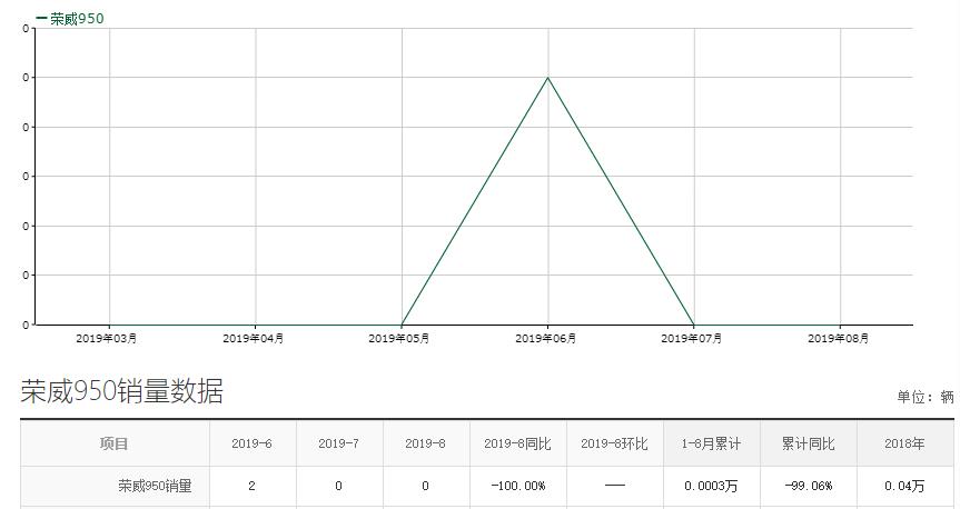 车长近5米,为冲击高端市场而来,荣威中型车950为何月销0台?