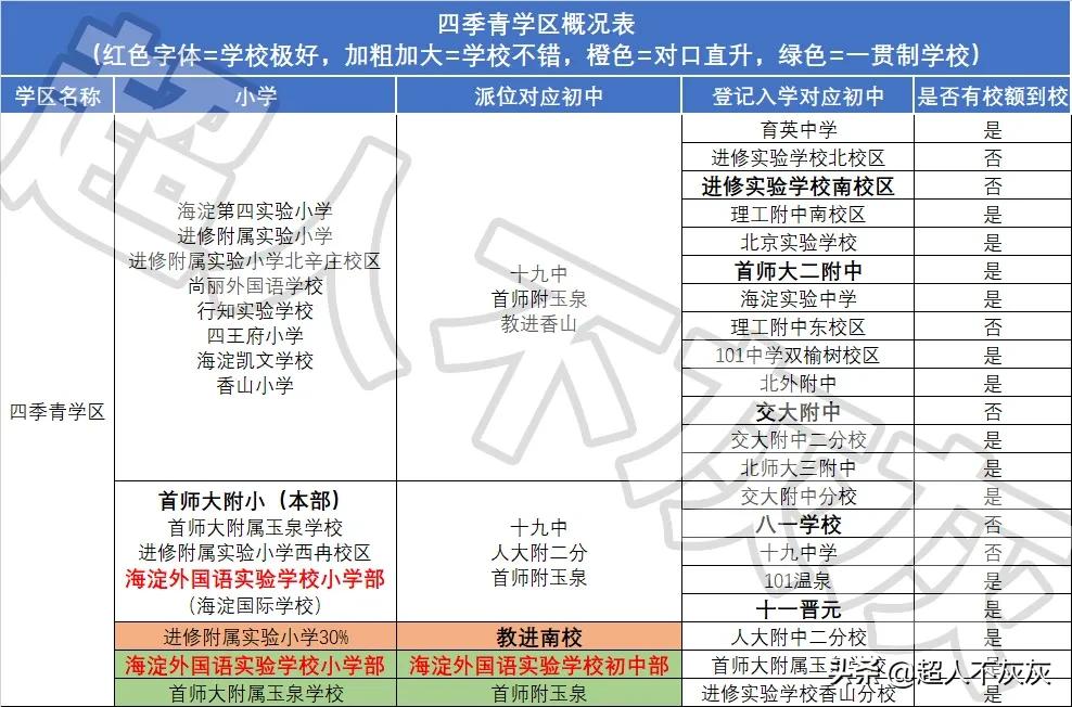 北京海淀区17个学区,北京海淀区十大学区