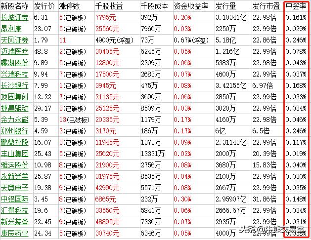 如何买入一字涨停板的新股,新股一字板巨量换手