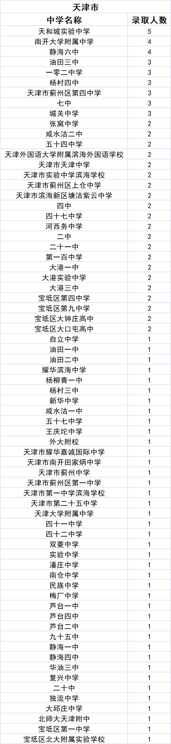 中北大学2021级新生来自哪些中学？统计数据来了