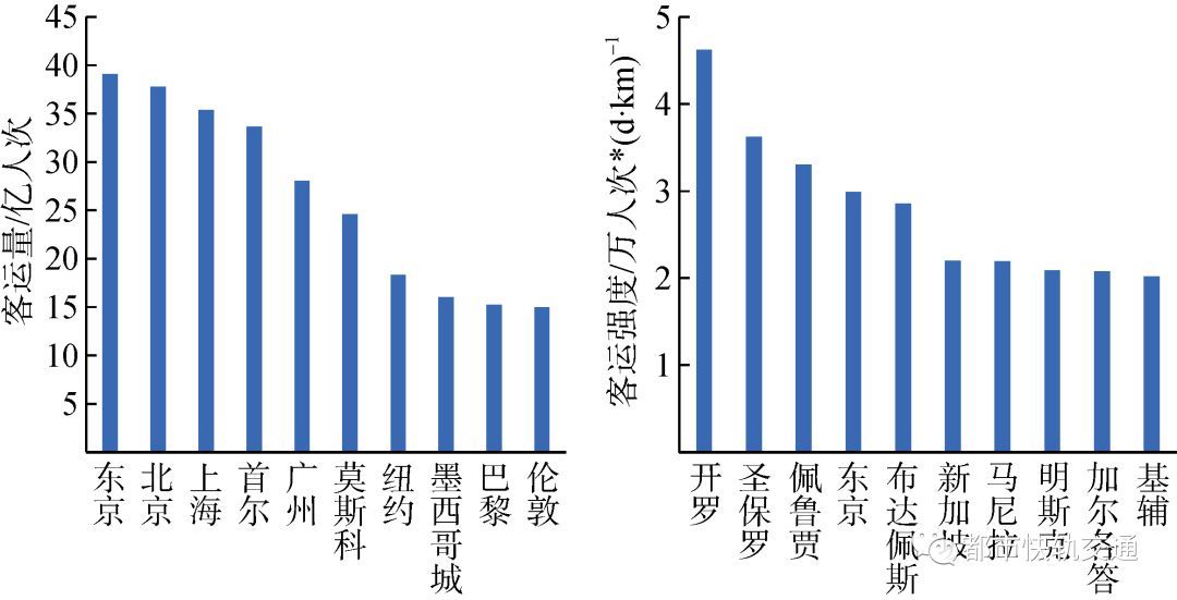 国内外城轨交通发展现状如何,中国79个城市轨道交通运营