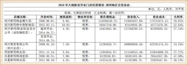 大商股份2017行业营收,大商集团年营收