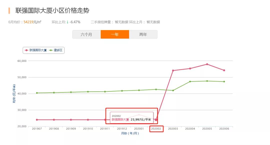 4个月涨了近4万元/㎡!南京河西这个被雪藏多年的小区正在逆袭