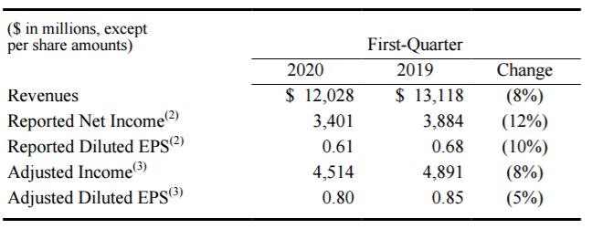 辉瑞财报,辉瑞一季度营收
