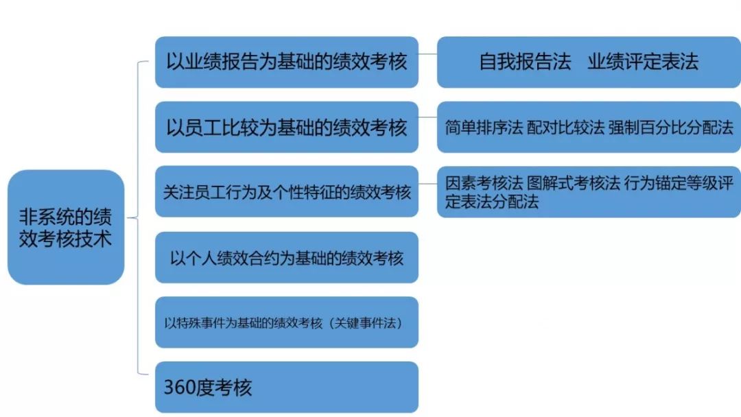 郭亚军:《绩效管理:从KPI到OKR》