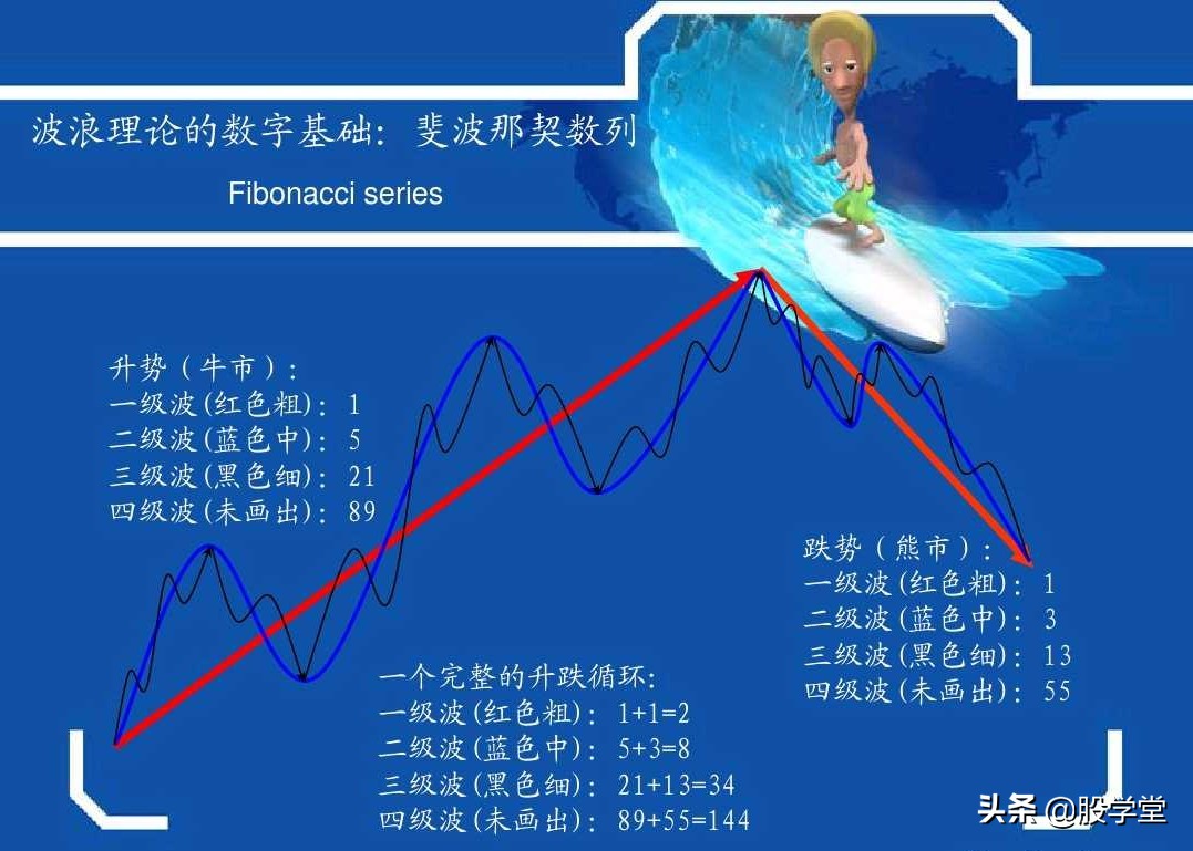 史上最权威的波浪理论合集,波浪理论一二三浪计算方法