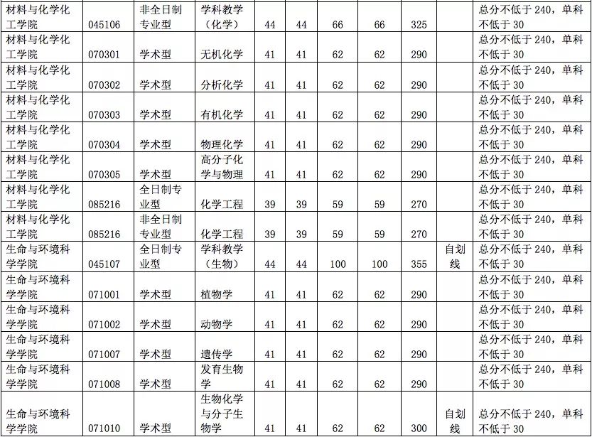 杭州师范大学2022考研复试分数线,杭州师范研究生2019年复试分数线