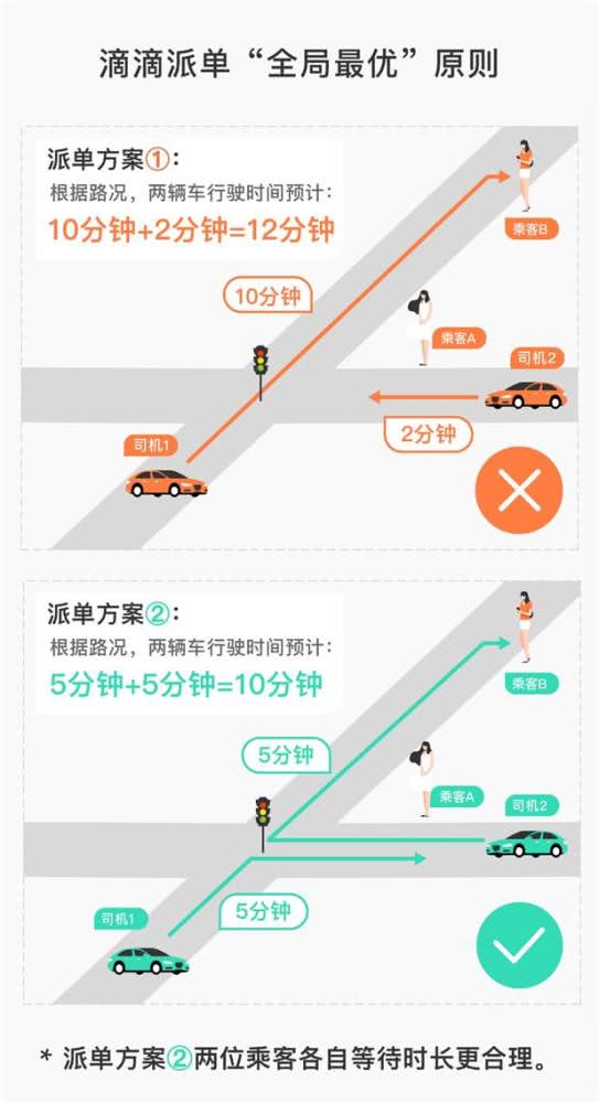 滴滴披露网约车派单规则：200多个因素影响司乘匹配