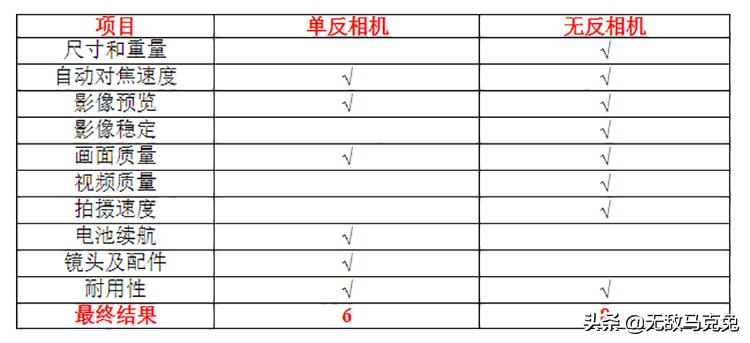 2021单反和无反相机对比,2020单反相机最佳选择