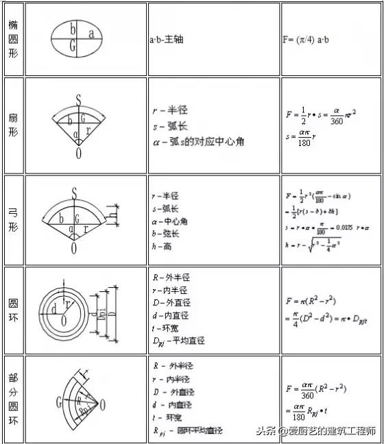 建筑图形面积与体积计算公式,建筑行业常用公式必备