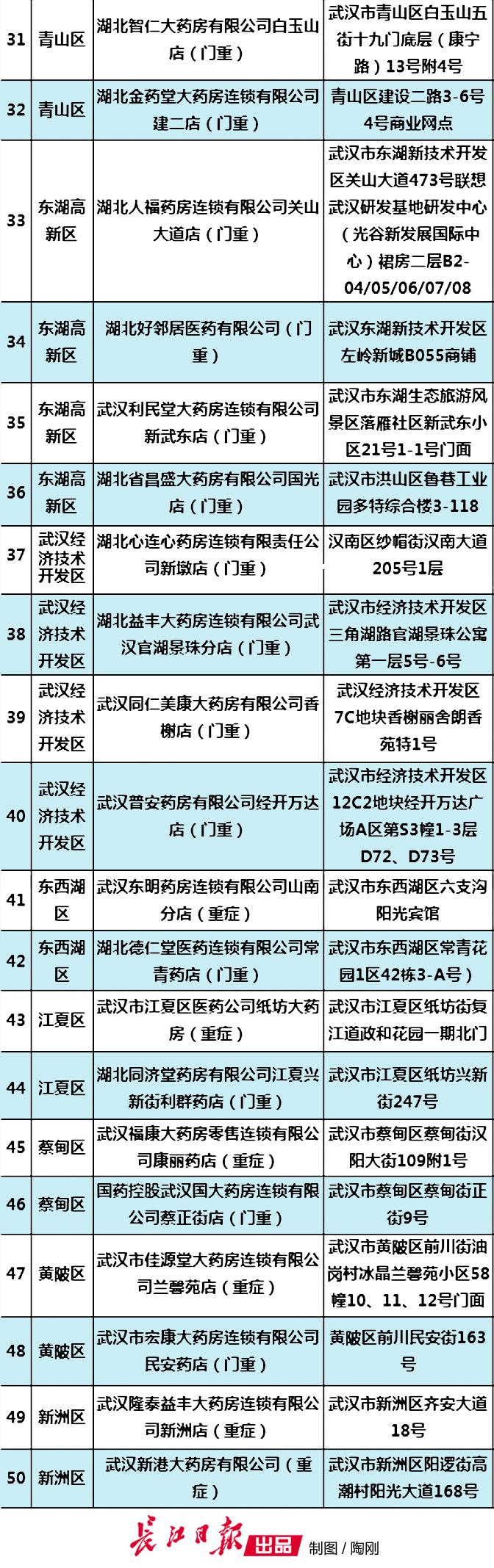 武汉重症医保买药政策,武汉重症定点药店购药流程