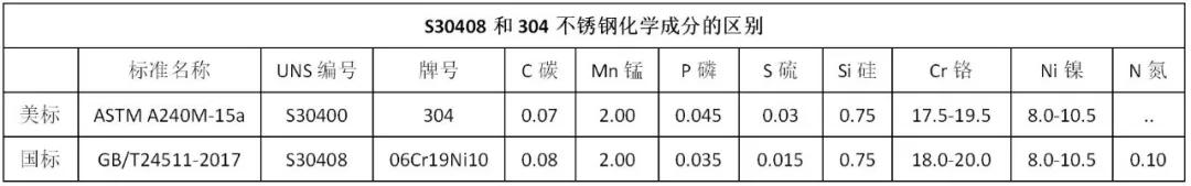 s30408和f304一样吗,s30408和s304的区别