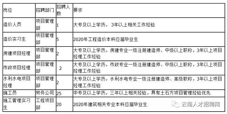 云南省大专学历岗位,云南高薪岗位