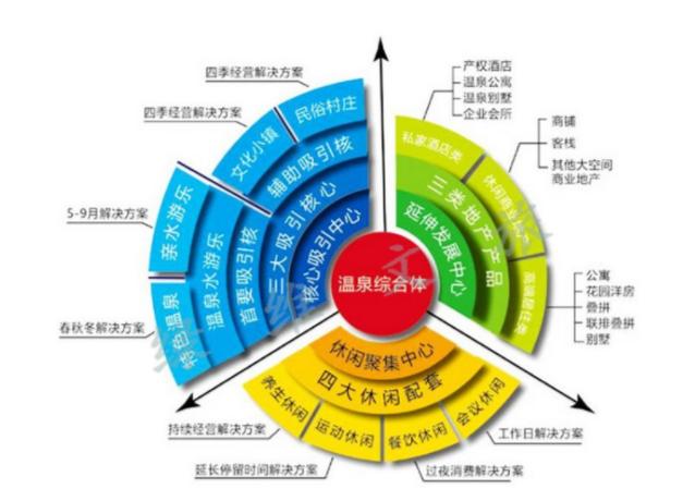 南丝绸之路温泉综合体,温泉综合体开发