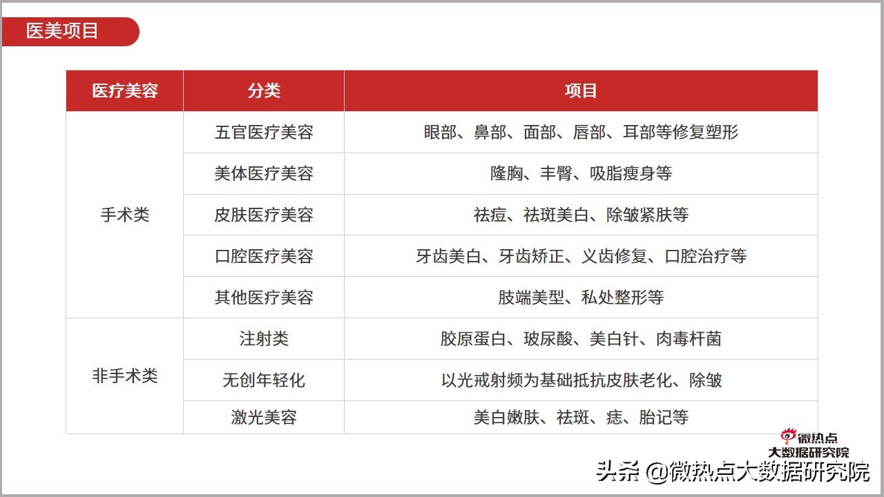 医美行业2021年数据报告,2021医美行业趋势新闻
