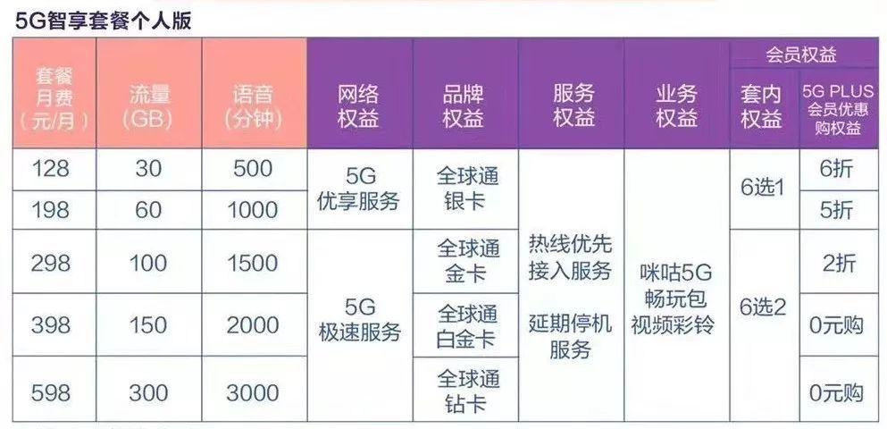 2022年三大运营商5g新套餐,三大运营商集体回应5g套餐价格