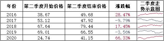 国际原油牛市,历史国际油价波动原因