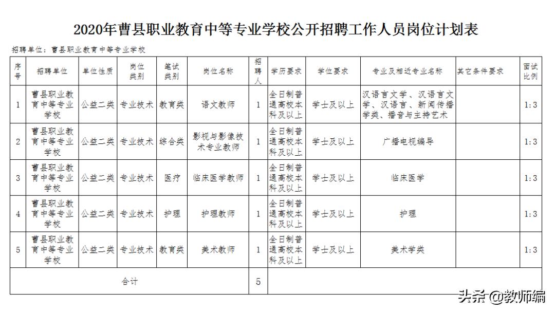 曹县县直事业单位2018招聘多少人,菏泽市曹县事业单位招考公告