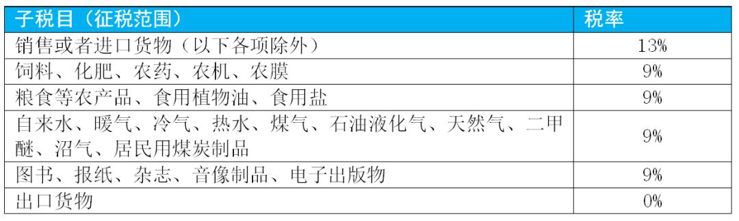 增值税各个税率所适用的具体范围,增值税征税范围的一般规定超详细