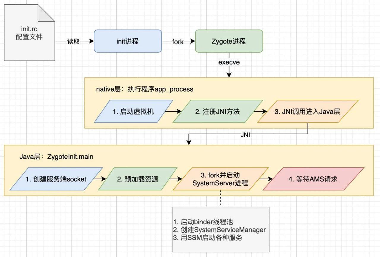 征服安卓面试官路漫漫：5张图带你搞懂安卓系统启动的核心流程