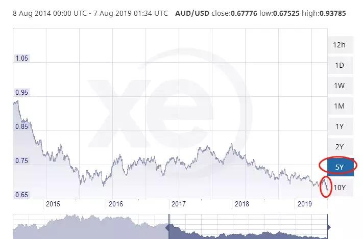 澳元汇率骤跌,澳元汇率近五年走势