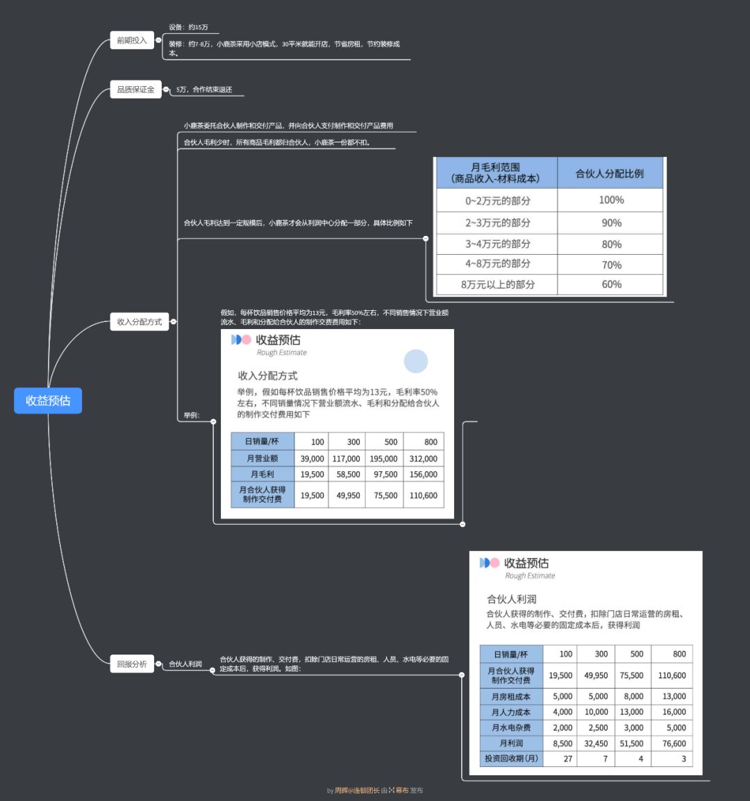 什么是整店输出?三步打造一套加盟商无法拒绝的单店模型