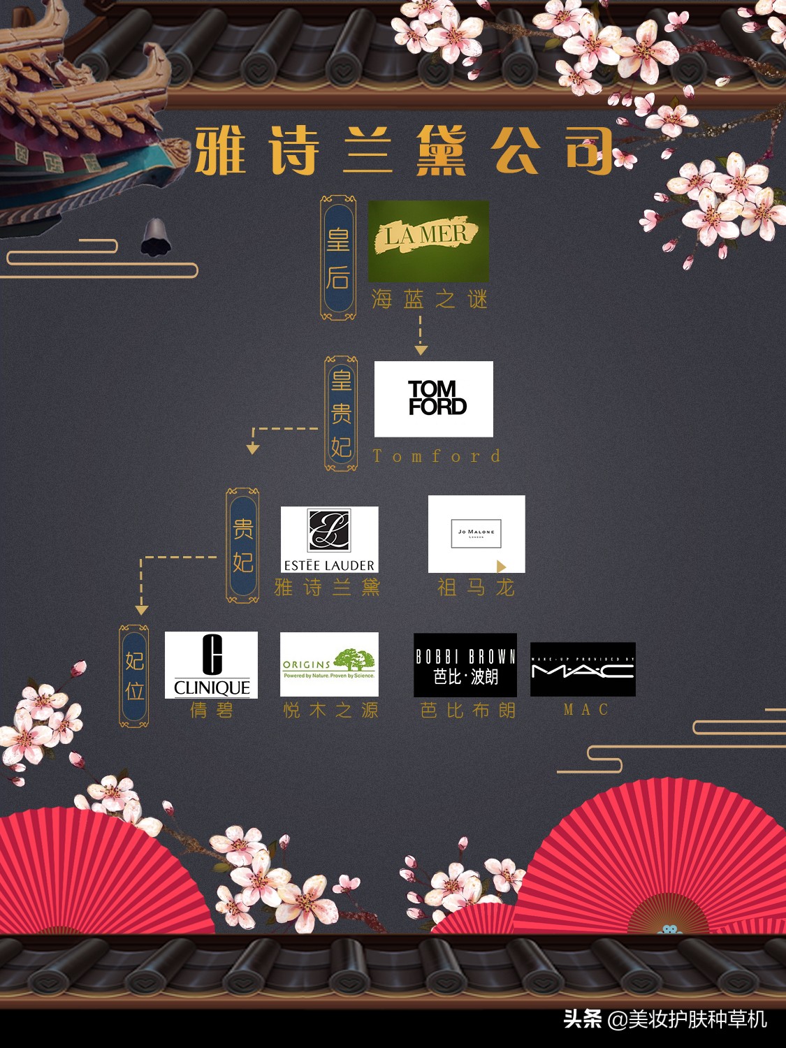 原来你常用的化妆护肤品，都是这几个护肤彩妆集团的