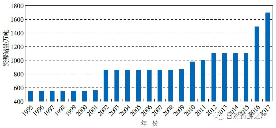 各个矿储量排名前十,矿产我国第一